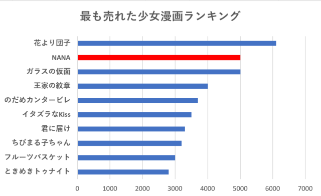 ナナ漫画完結いつ？最終巻は何話で何巻まで？